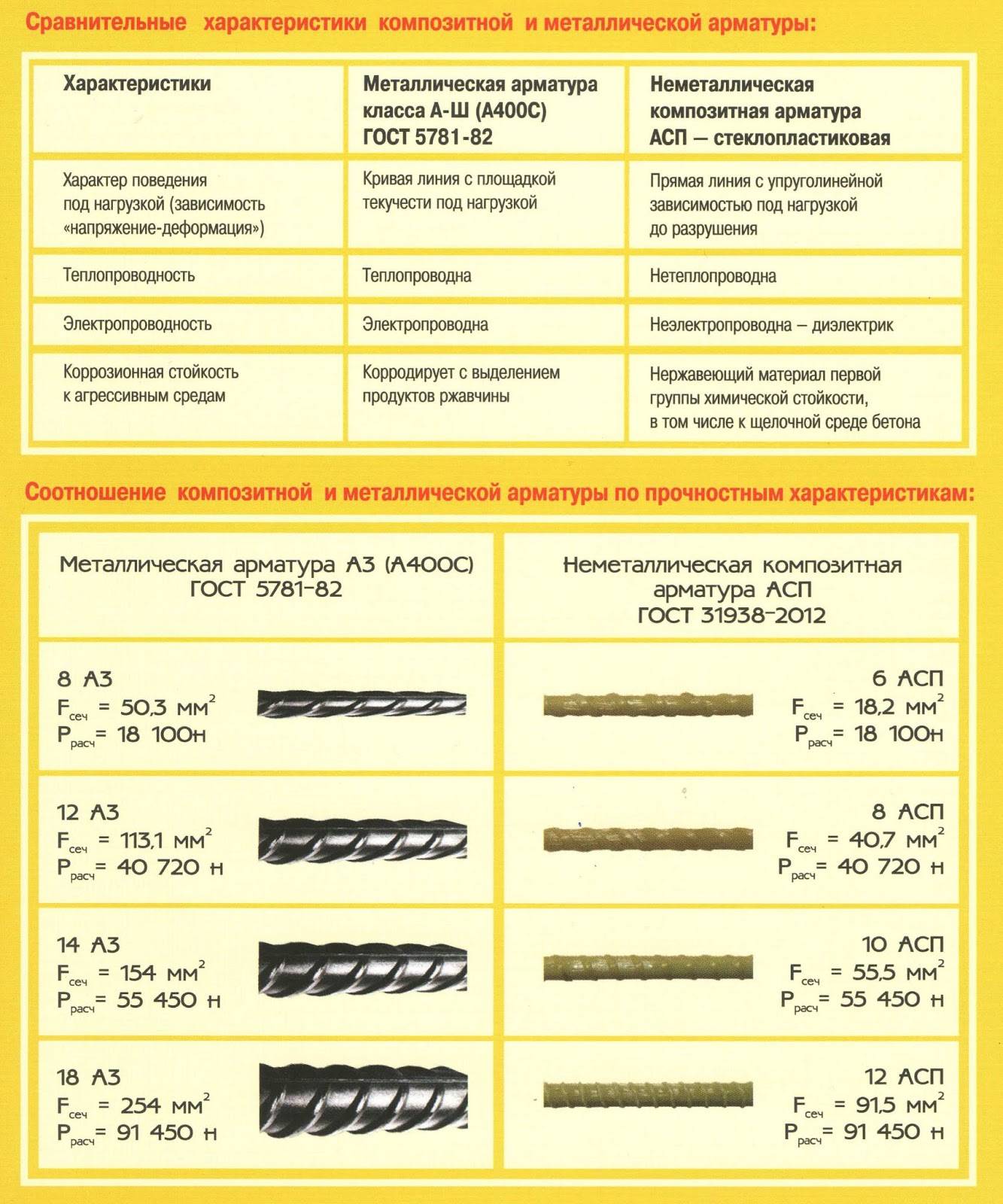 Стеклопластиковая арматура для фундамента: плюсы и минусы, армирование композитной арматурой