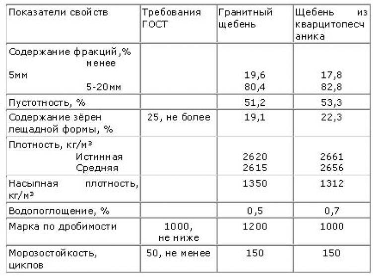 Плотность щебня кг м3 таблица: удельный вес отсева гравия и щебня, насыпная и средняя