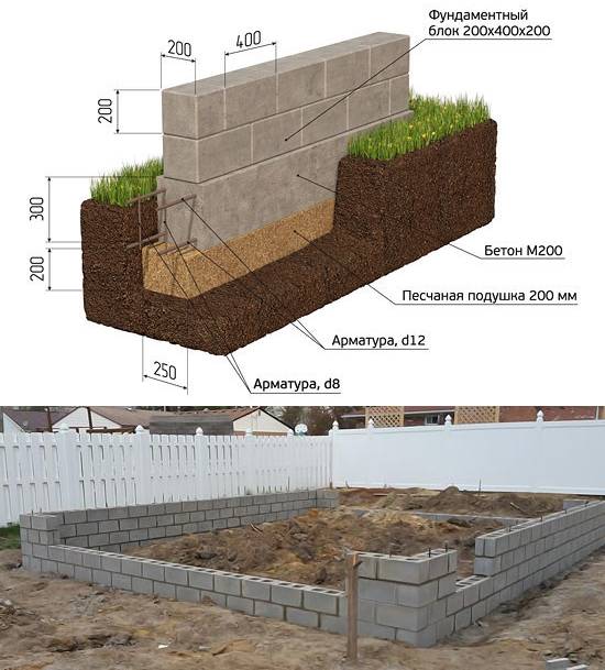 Какой нужен бетон для фундамента?