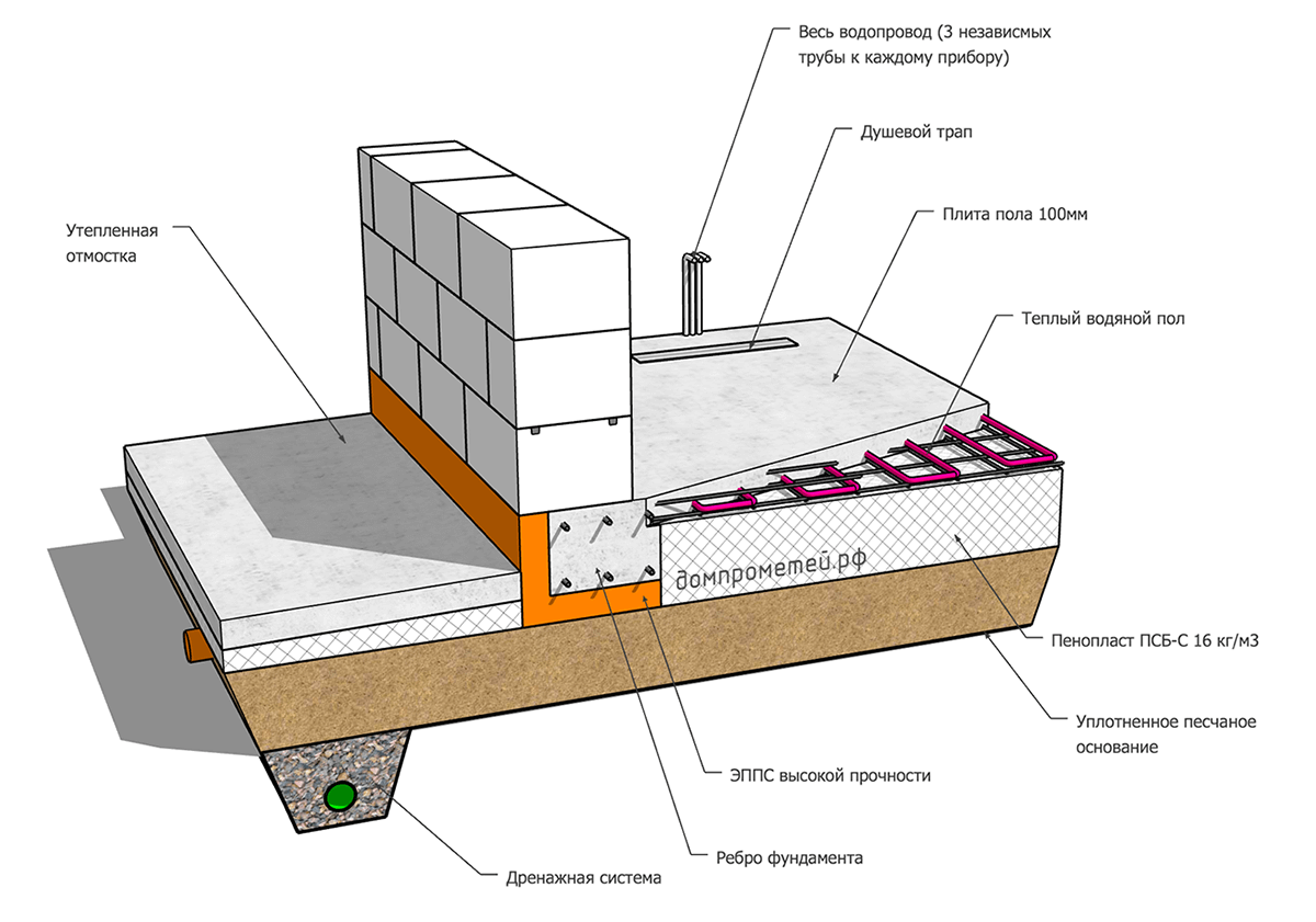 Фундамент плита своими руками - монолитный плитный фундамент пошаговая технология строительства