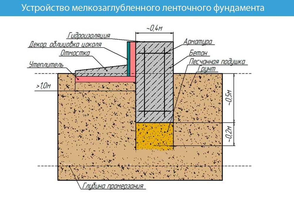 Какой глубины должен быть фундамент для одноэтажного дома из пеноблоков? - строим сами