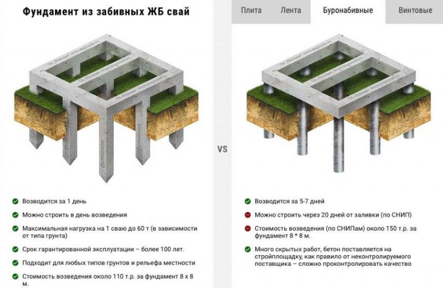 Типы фундаментов при строительстве домов. Ленточный фундамент на забивных железобетонных сваях. Забивные сваи 150х150 схема. Свая железобетонная 150х150 узел установки. Виды фундамента на жб сваях.