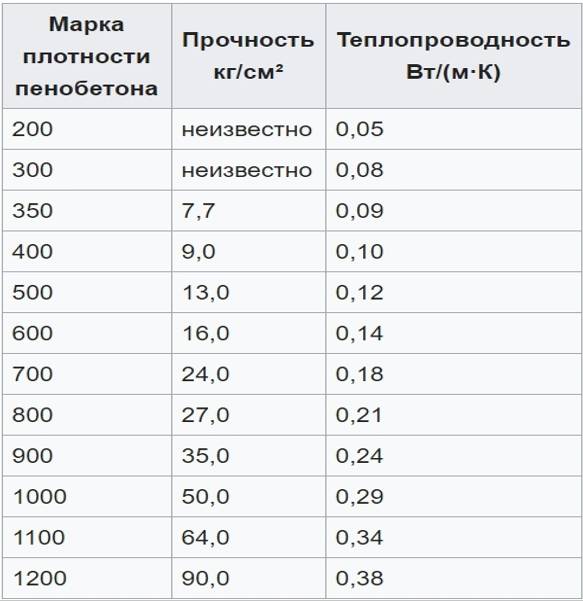 Плотность прочность. Теплопроводность пеноблока д500. Теплопроводность пенобетона д600. Теплопроводность пеноблока д300. Пеноблок d600 теплопроводность.