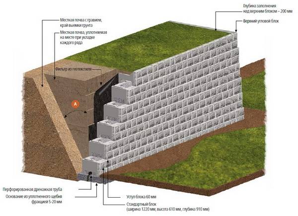 Все, что нужно знать о бетонных блоках для подпорных стенок