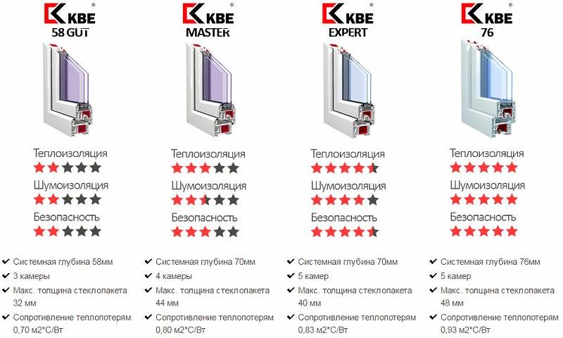 Характеристики, виды, особенности установки окон КБЕ (KBE)