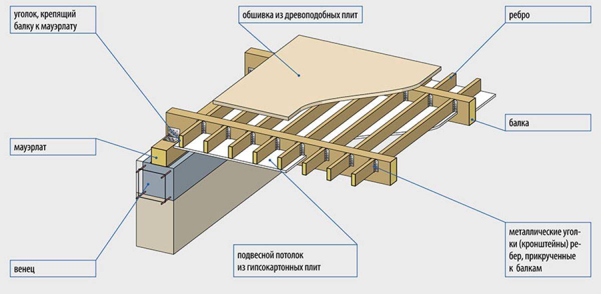 Перекрытие в доме из газобетона: межэтажное, какие плиты лучше для перекрытия, варианты, как сделать потолок.