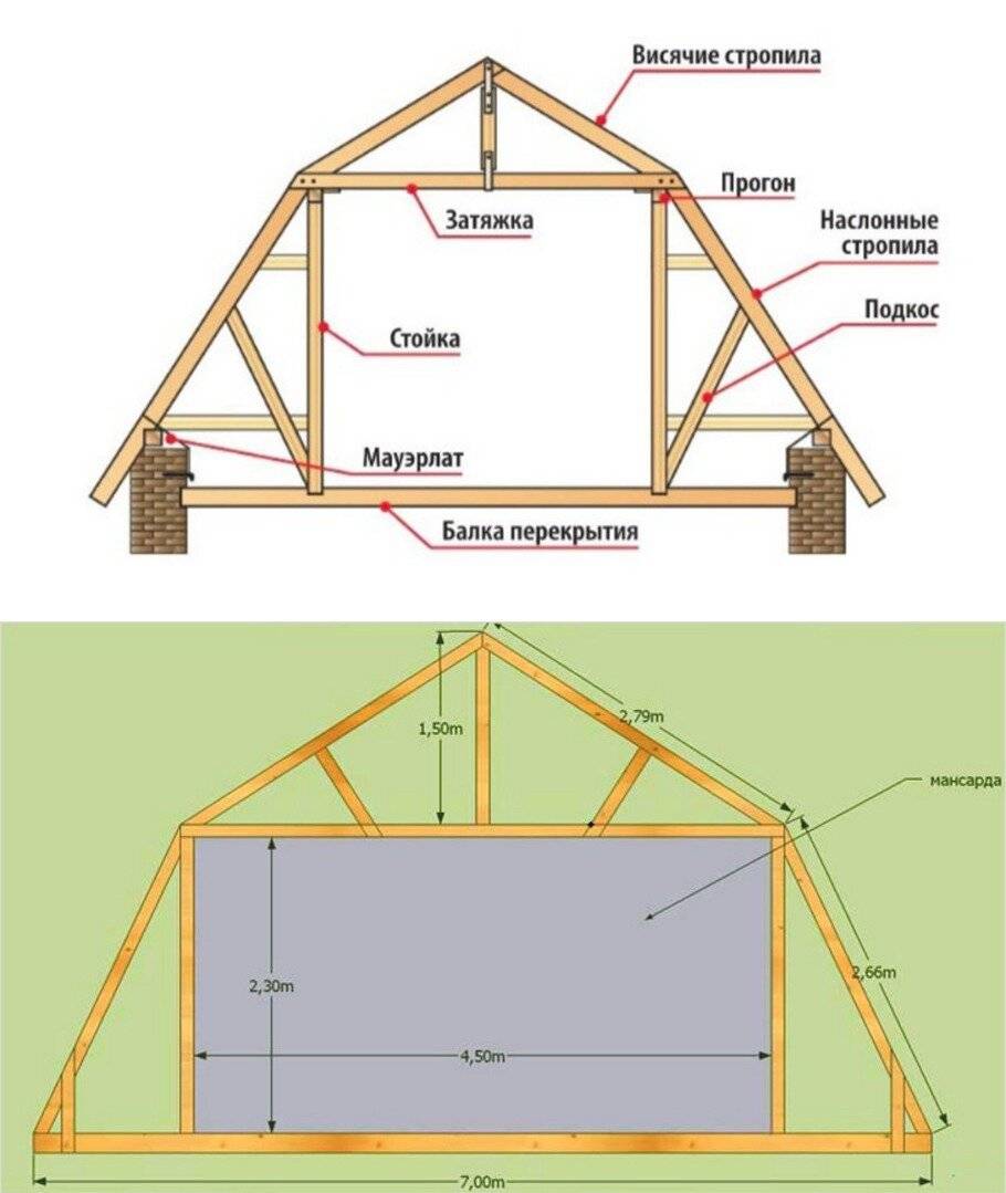 Мансардная крыша: чертежи стропильной системы, основы расчета, планировка, сборка | как сделать своими руками