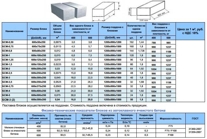 Газосиликатные блоки для стен: размер, вес, плотность и другие характеристики