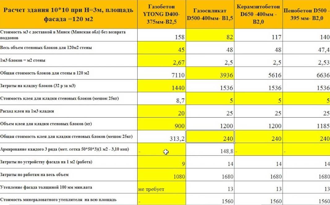 Клей на куб газобетона. Расход клея для газобетонных блоков на 1м3 кладки. Расход клея для газобетонных блоков на 1м2 кладки. Клей для газобетонных блоков расход на м2. Расход клея на газобетонные блоки на 1 м3 таблица.