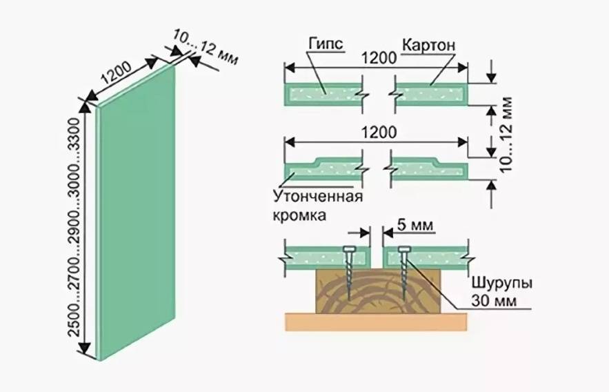 Гипсокартон: размер гипсокартона длина и высота. работа с гипсокартоном.