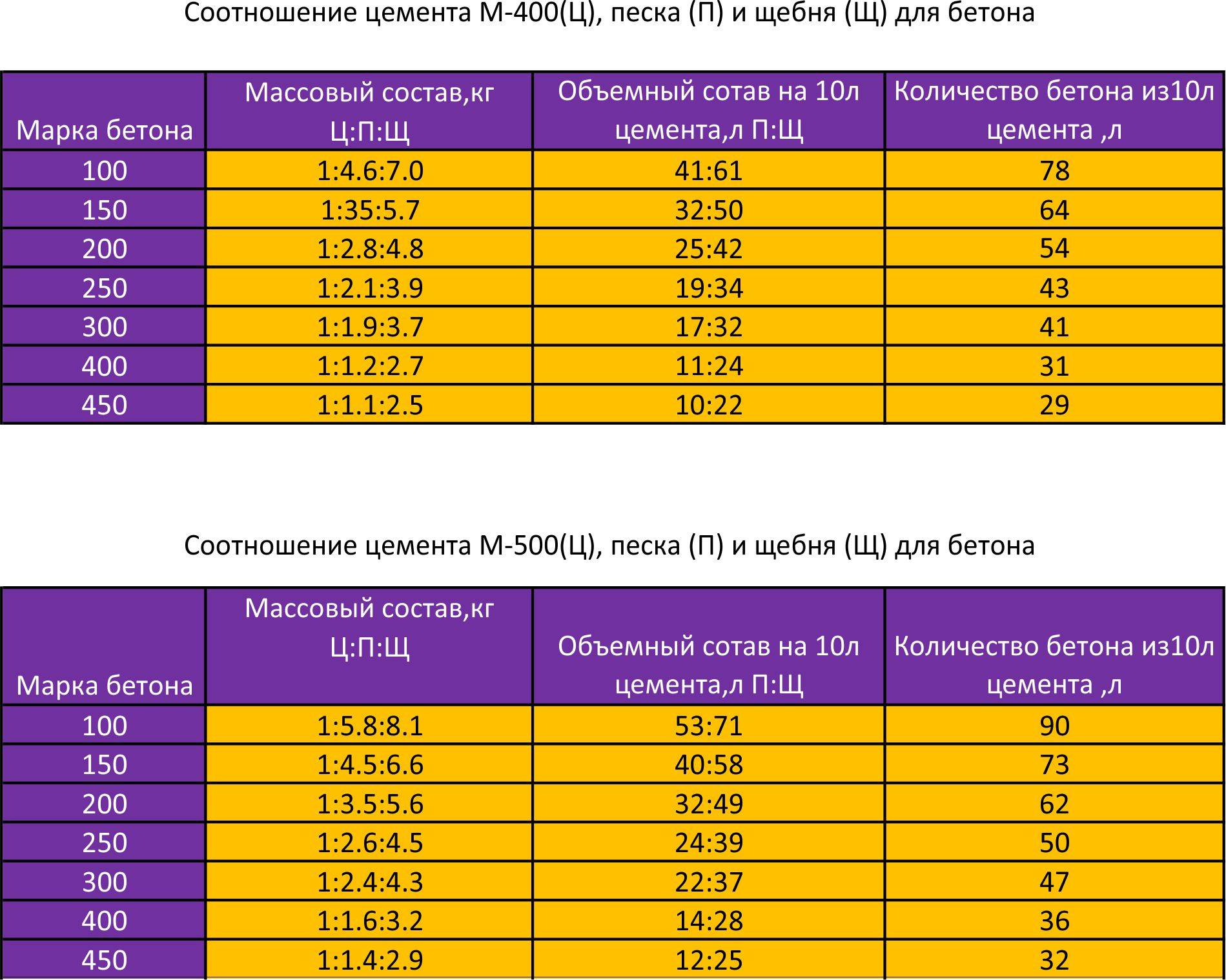 Состав и пропорция керамзитобетона на 1м3