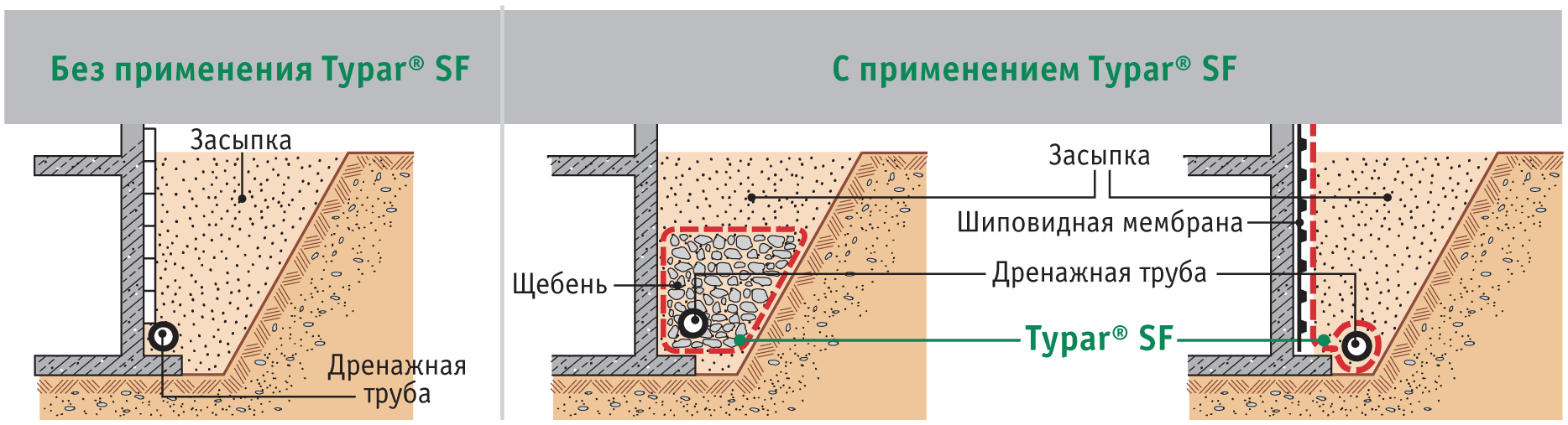 Дренаж фундамента: устройство и защита, схема отвода грунтовых вод