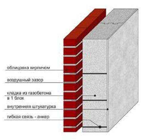 Толщина стен из газобетона: рекомендуемая, оптимальная, минимальная