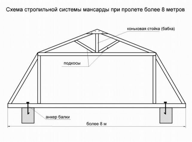 Стропильная система ломаной крыши — устройство и расчет (фото, видео, чертежи)