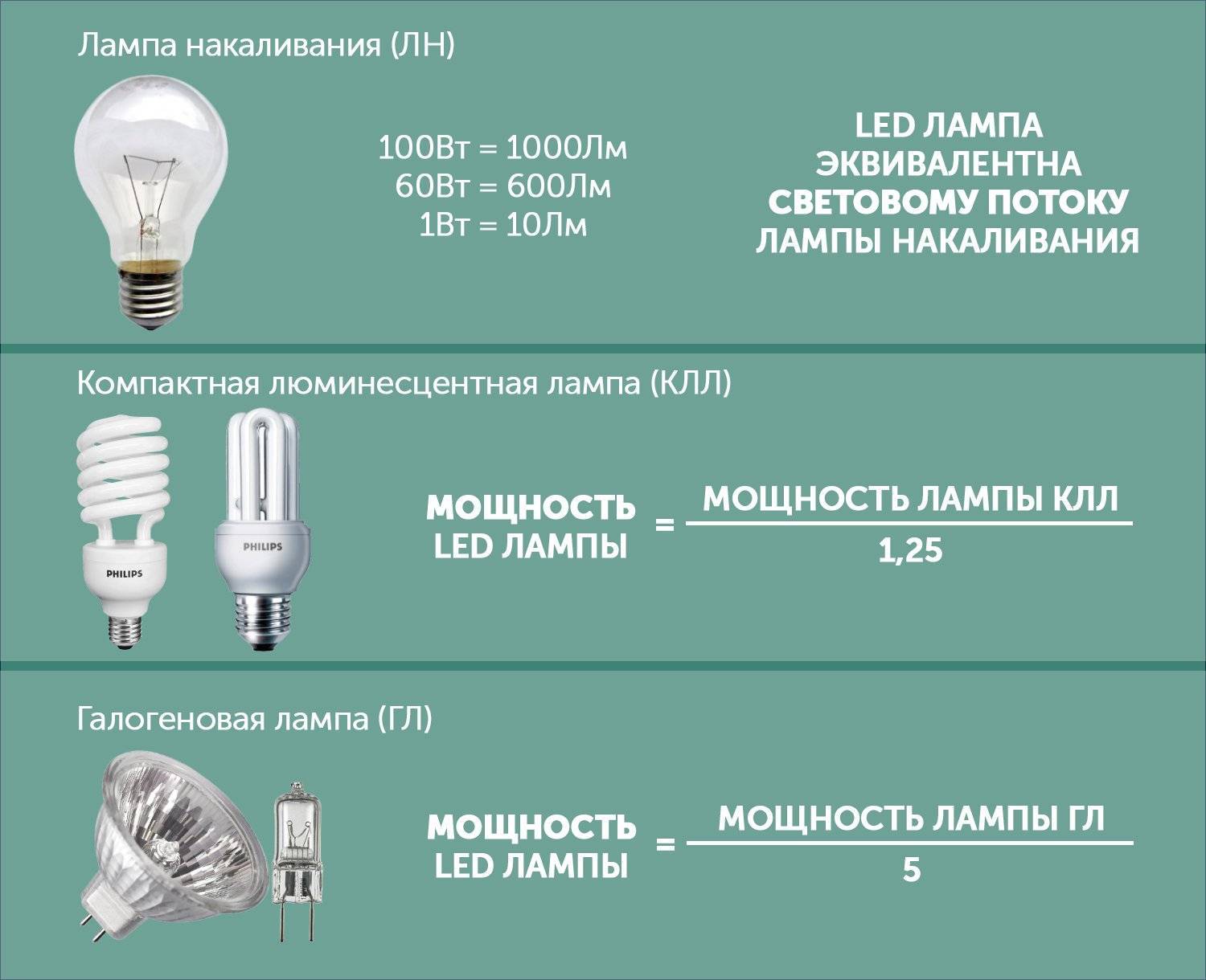 Рейтинг светодиодных ламп 2021 года: 11 лучших производителей