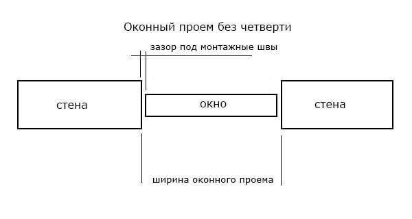 Как правильно замерить окно для установки: инструкция с фото и видео | 5domov.ru - статьи о строительстве, ремонте, отделке домов и квартир