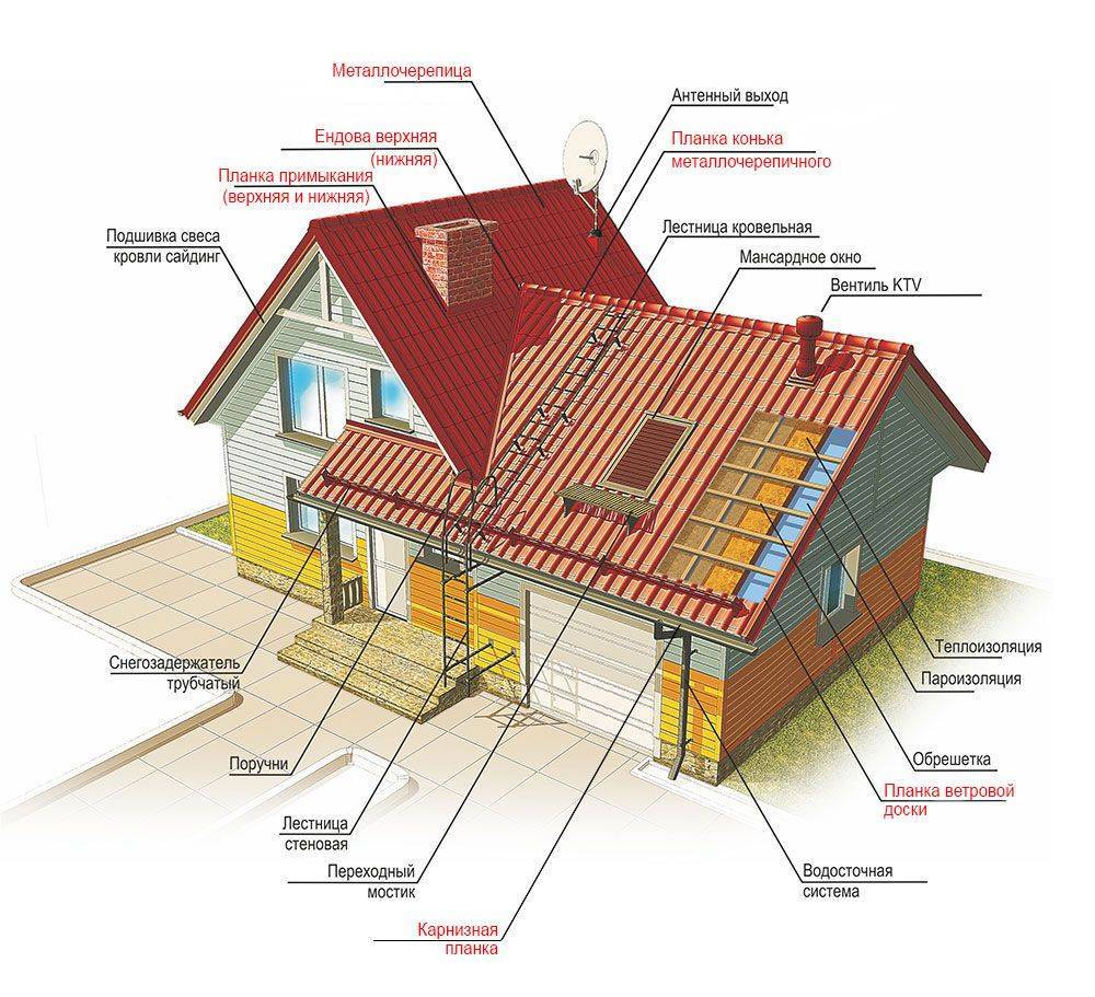 Элементы крыши дома: названия частей, конструктивное строение кровли, из каких элементов состоит