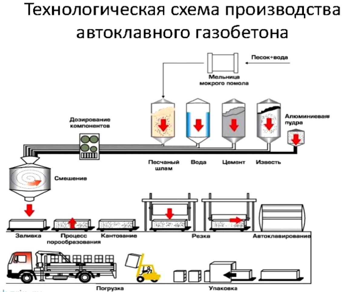Производство газобетона: оборудование, организация мини-завода