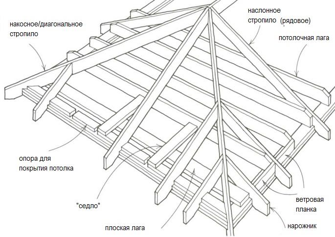 Стропильная система четырехскатной крыши: главные особенности каркаса – советы по ремонту
