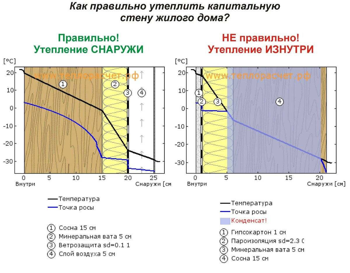 Утепление дома из бруса изнутри: плюсы и минусы, инструменты и .