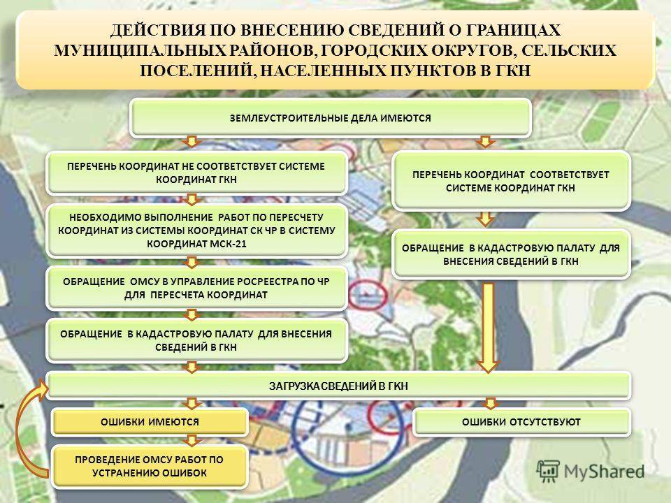 Образование населенного пункта. Порядок ведения государственного земельного кадастра. Постановка на кадастровый учет границ населенных пунктов. Системы координат государственного земельного кадастра. Постановка на учет границы населенного пункта.