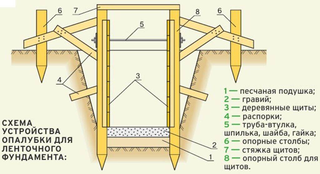 Доски для опалубки: выбор пиломатериала и расчёт толщины