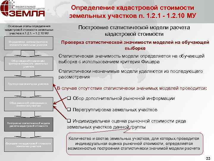 Кадастровая оценка стоимости земли