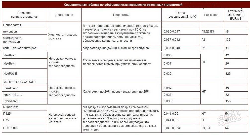 Минеральная вата – характеристики и свойства утеплителя