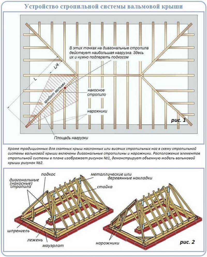 Шатровая крыша: фото схем и чертежей стропильной системы, расчет материалов, монтаж своими руками