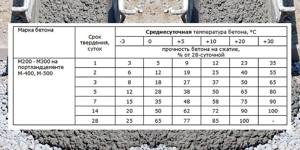 Как бетон набирает прочность по дням, время набора прочности бетона, сколько застывает цемент