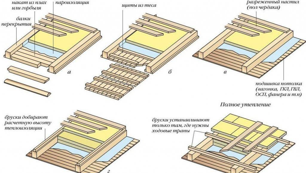 Утепление и звукоизоляция межэтажных перекрытий в деревянном доме