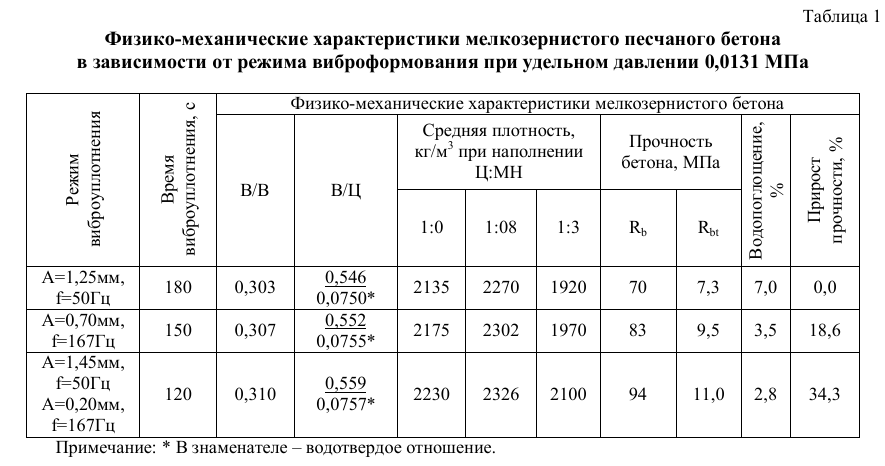 Плотность легкого бетона. Мелкозернистый бетон в15 состав. Плотность тяжелого бетона в25. Бетон мелкозернистый в 15 плотность. Плотность тяжелого бетона в35.