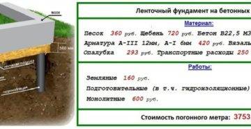 Расчет стоимости фундамента дома: 12 на 12, 10 на 10, 9 на 9, 6 на 6 | o-builder.ru