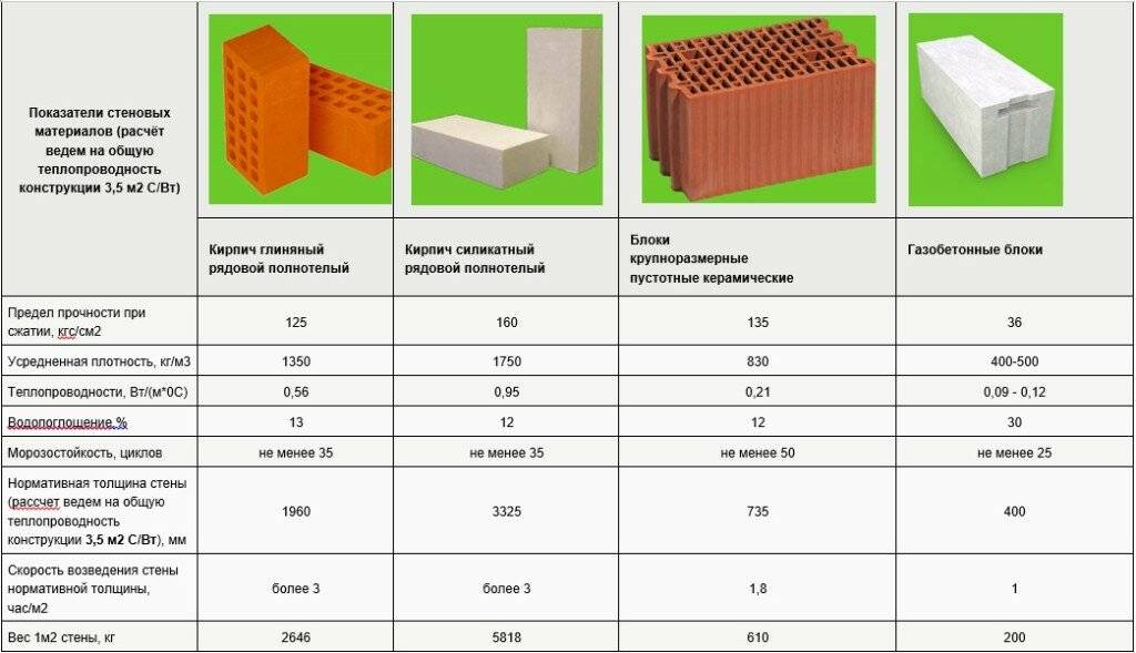Блоки для стен: газоблок, пеноблок, керамзитоблок