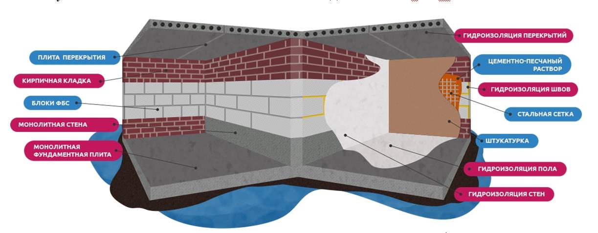 Методы и материалы для гидроизоляции бетона