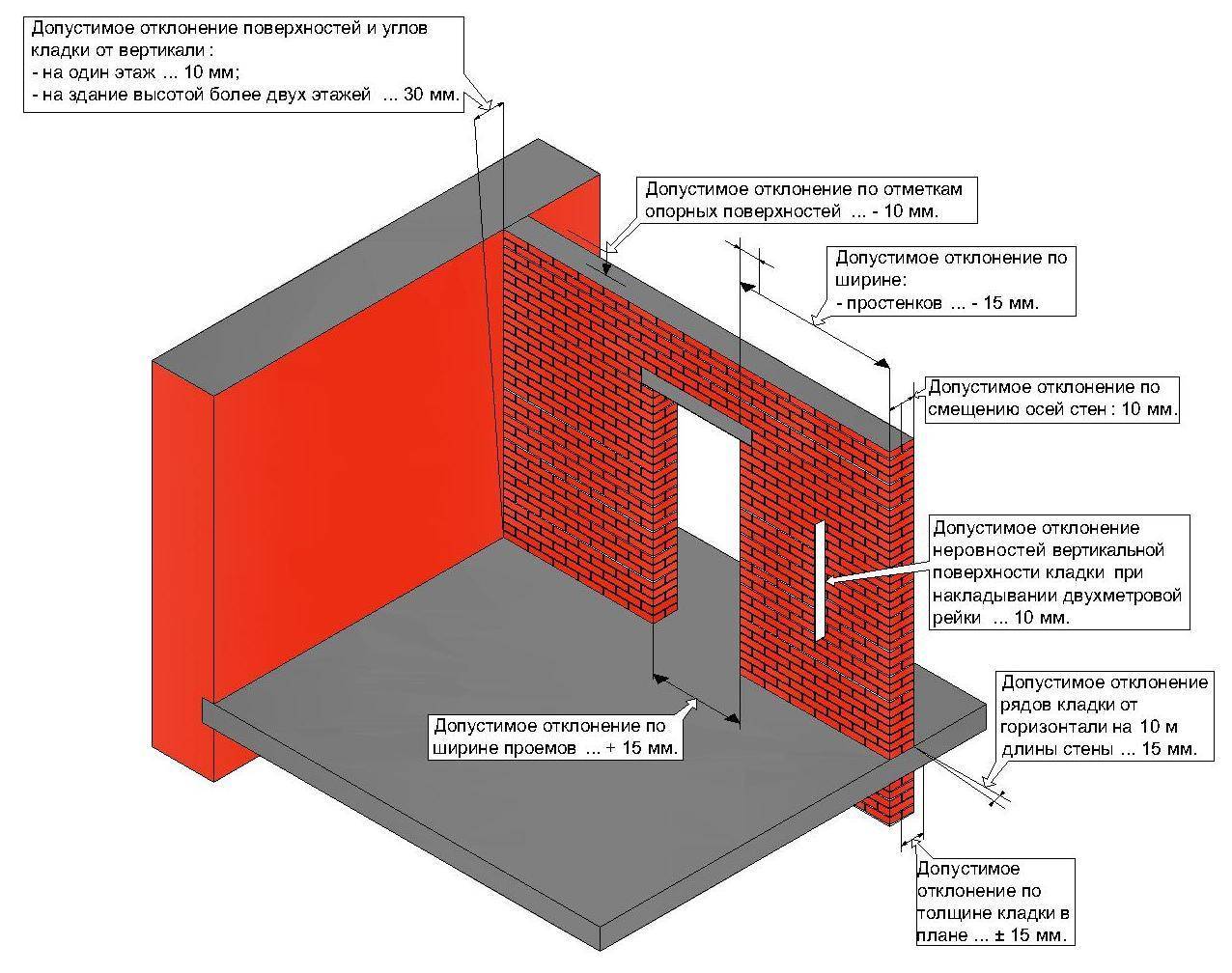 Как определить несущие стены в жилом доме | ehto.ru