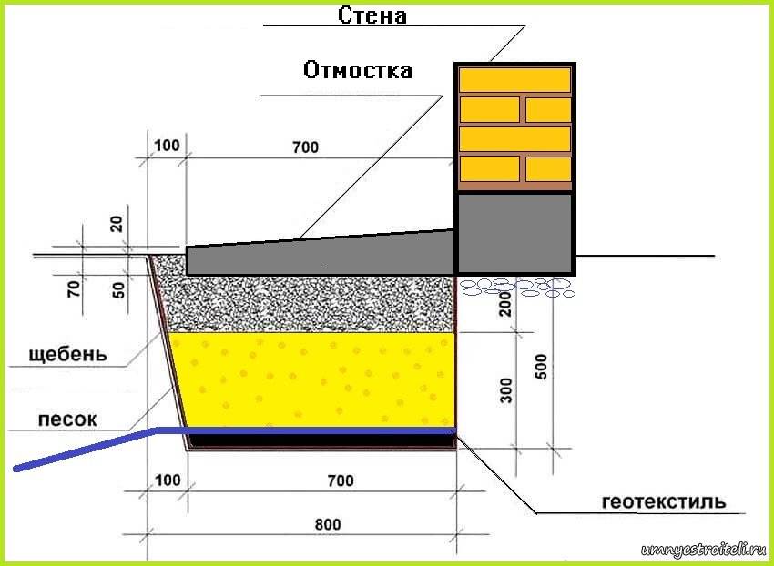 Марка бетона для отмостки - состав и пропорции смеси