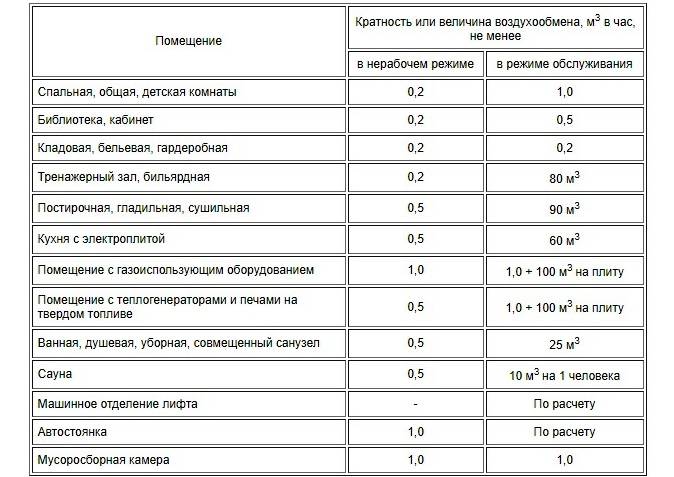 Кратность воздухообмена: расчет и таблицы для различных помещений