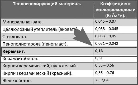 Керамзит как утеплитель: характеристики, плюсы и минусы, технология утепления