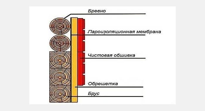 Пароизоляция для стен деревянного дома: снаружи и внутри, как .