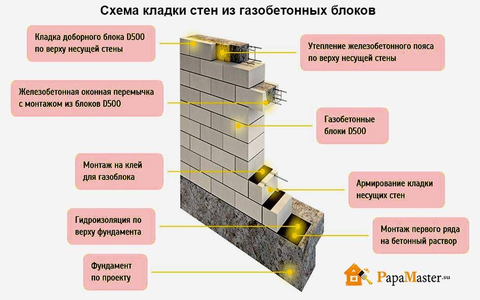 Несущие стены из газобетона: особенности кладки наружных конструкций при строительстве дома, требования к газобетонным блокам, возможные ошибки