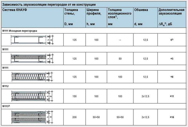 Обзор самых лучших материалов для межкомнатных перегородок на 2021 год