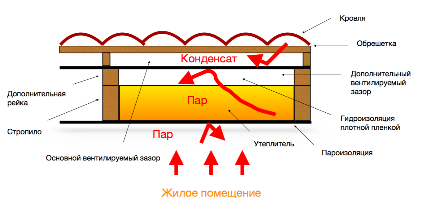 Пароизоляция для потолка в деревянном перекрытии: как выбрать и закрепить, виды – ремонт своими руками на m-stone.ru