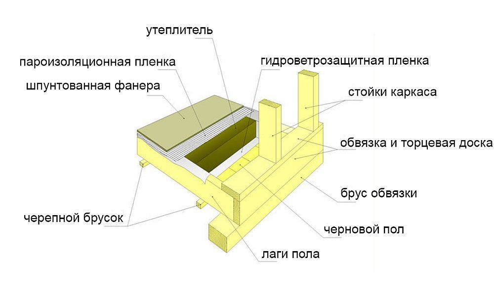 Обустройство обвязки каркасного дома