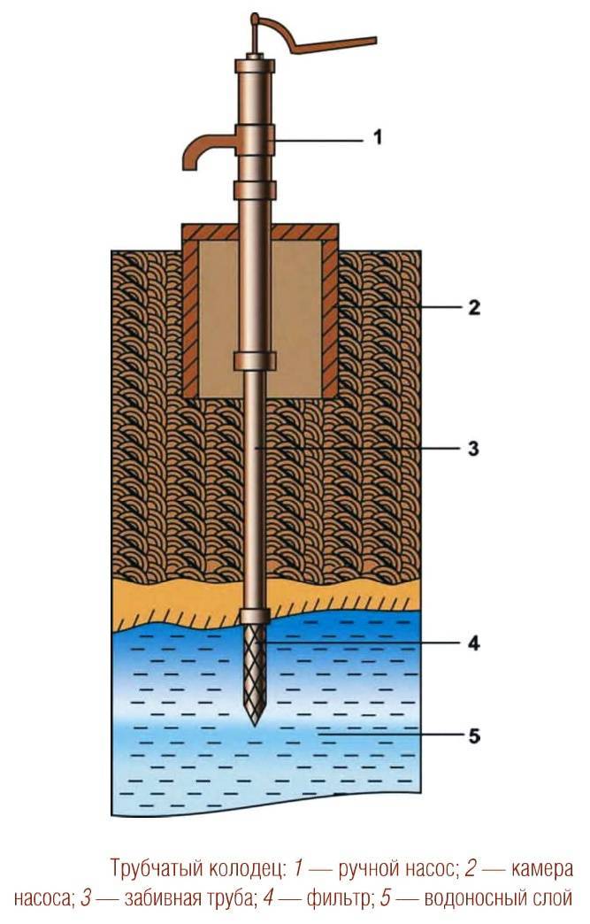 Абиссинский колодец своими руками: устройство скважины иглы