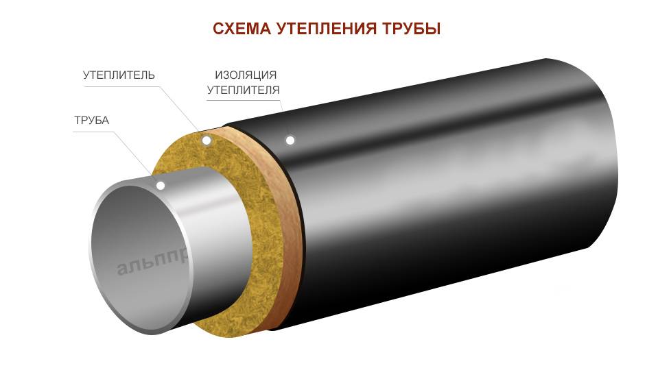 Все об утеплителях для труб — что необходимо знать