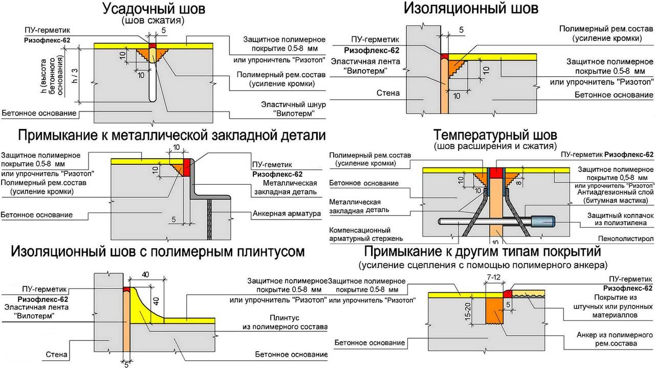 Деформационный шов в бетоне по снипу: устройство в бетонных полах