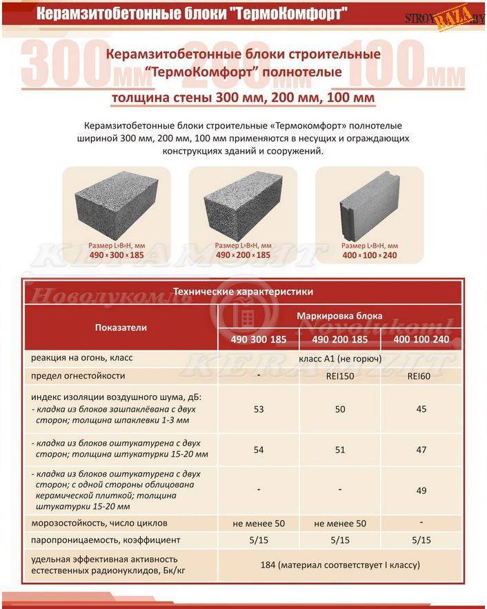 Теплопроводность керамзитобетонных блоков: характеристики, коэффициент, таблица