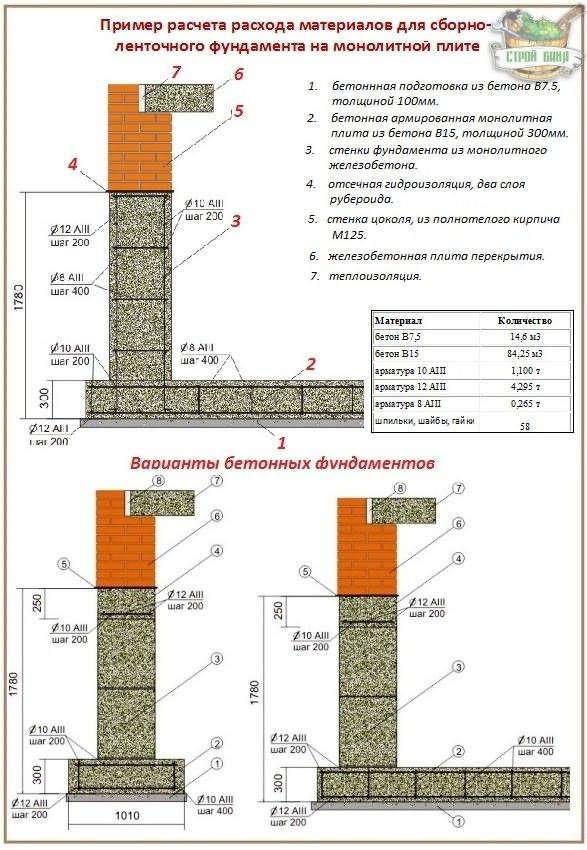 Марка бетона для ленточного фундамента: подбираем правильный раствор