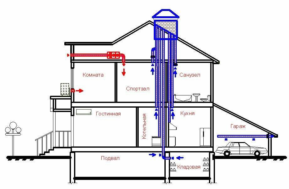 Как устроена вентиляционная система частного дома?